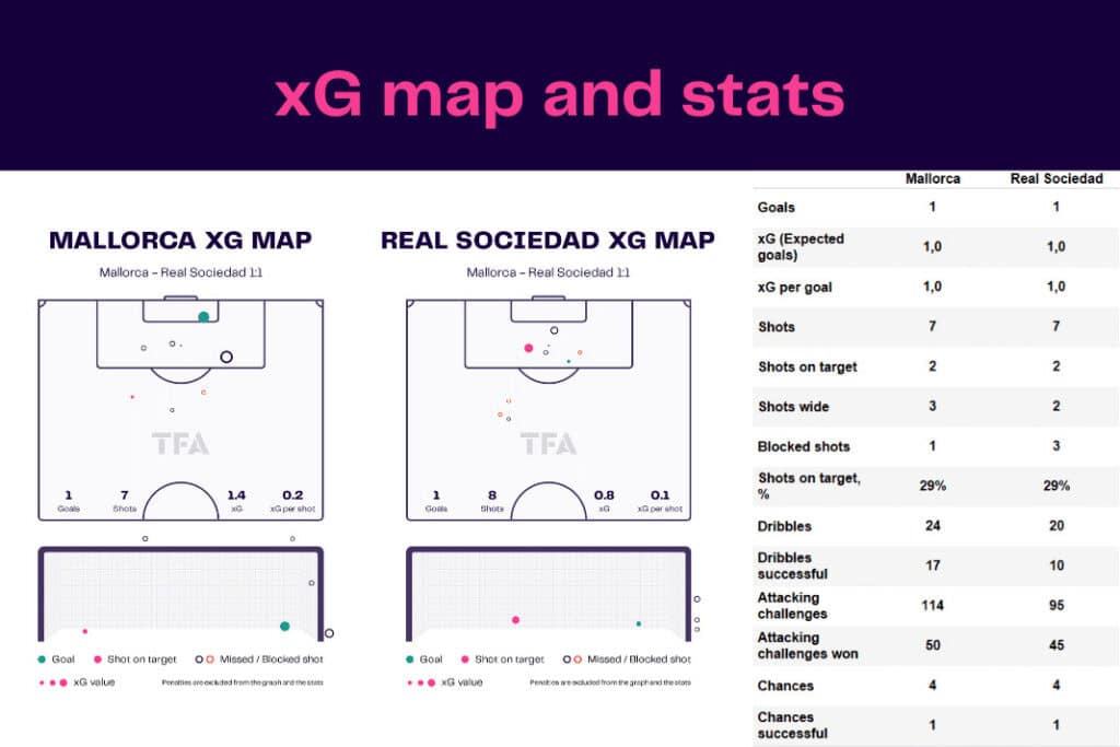 LaLiga 2022/23: Mallorca vs Real Sociedad - data viz, stats and insights