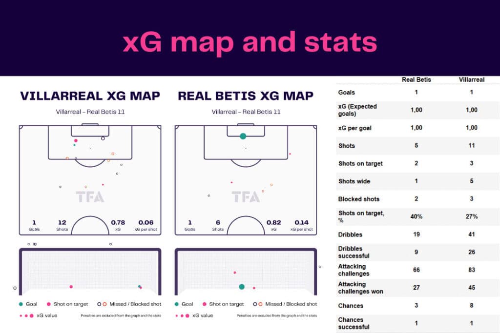 LaLiga 2022/23: Villarreal vs Real Betis - data viz, stats and insights