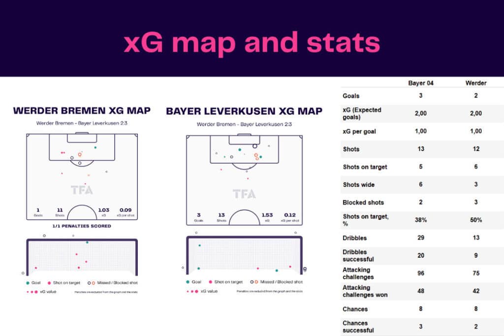 Bundesliga 2022/23: Werder Bremen vs Bayer Leverkusen - data viz, stats and insights