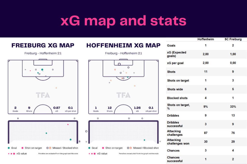 Bundesliga 2022/23: Freiburg vs Hoffenheim - data viz, stats and insights