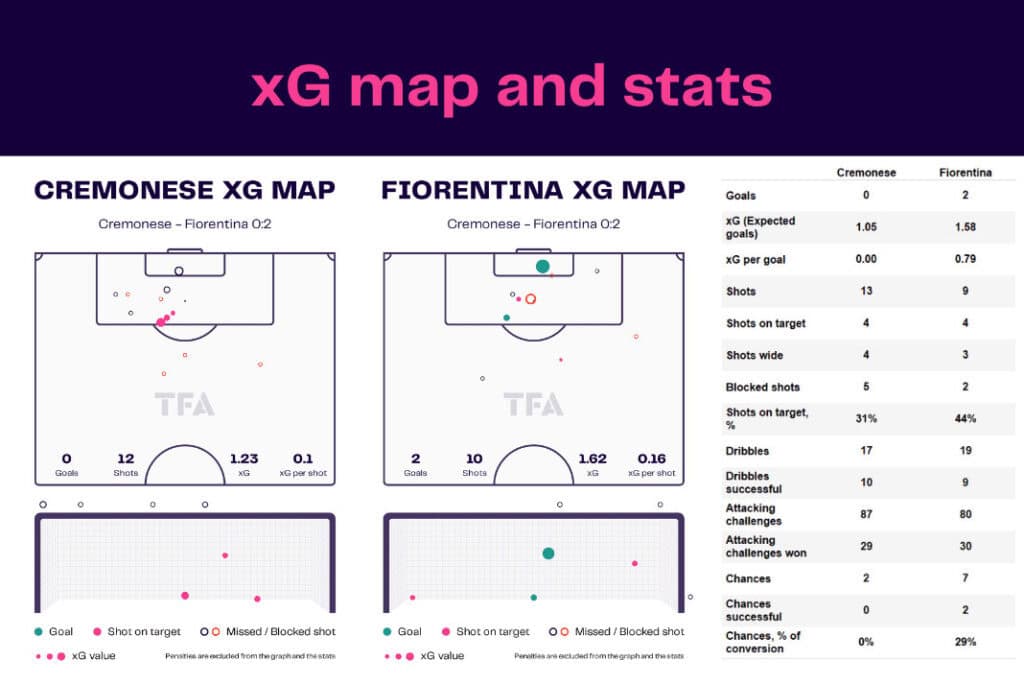 Serie A 2022/23: Cremonese vs Fiorentina - data viz, stats and insights
