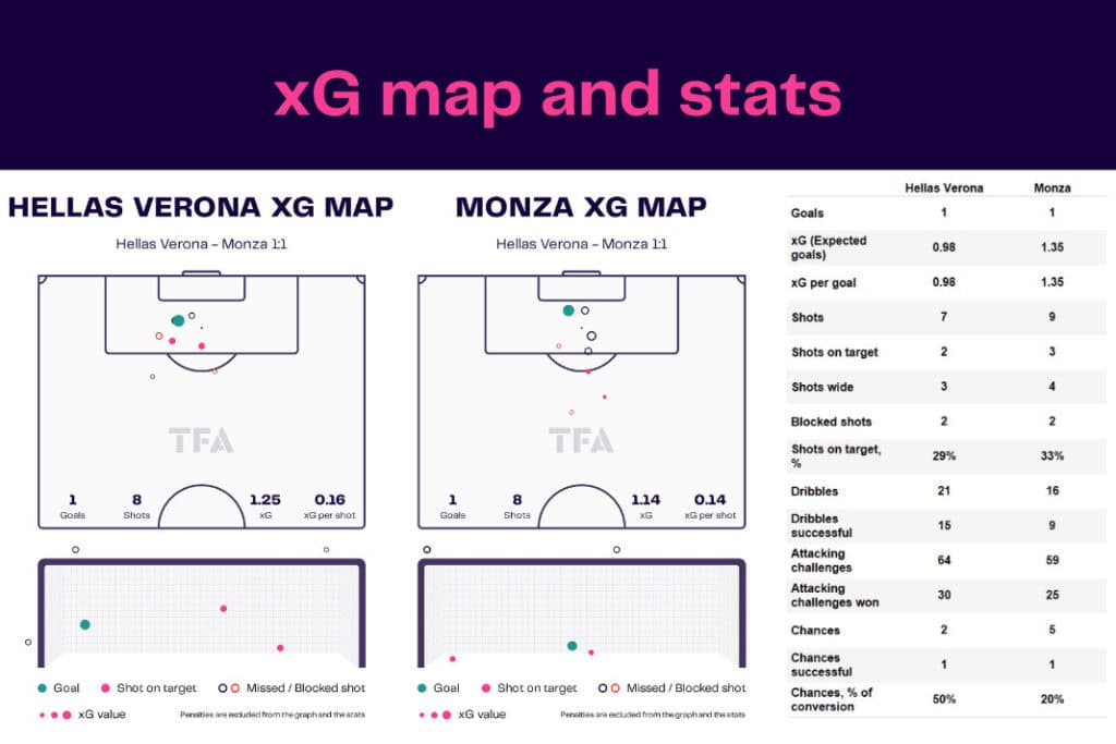 Serie A 2022/23: Hellas Verona vs Monza - data viz, stats and insights