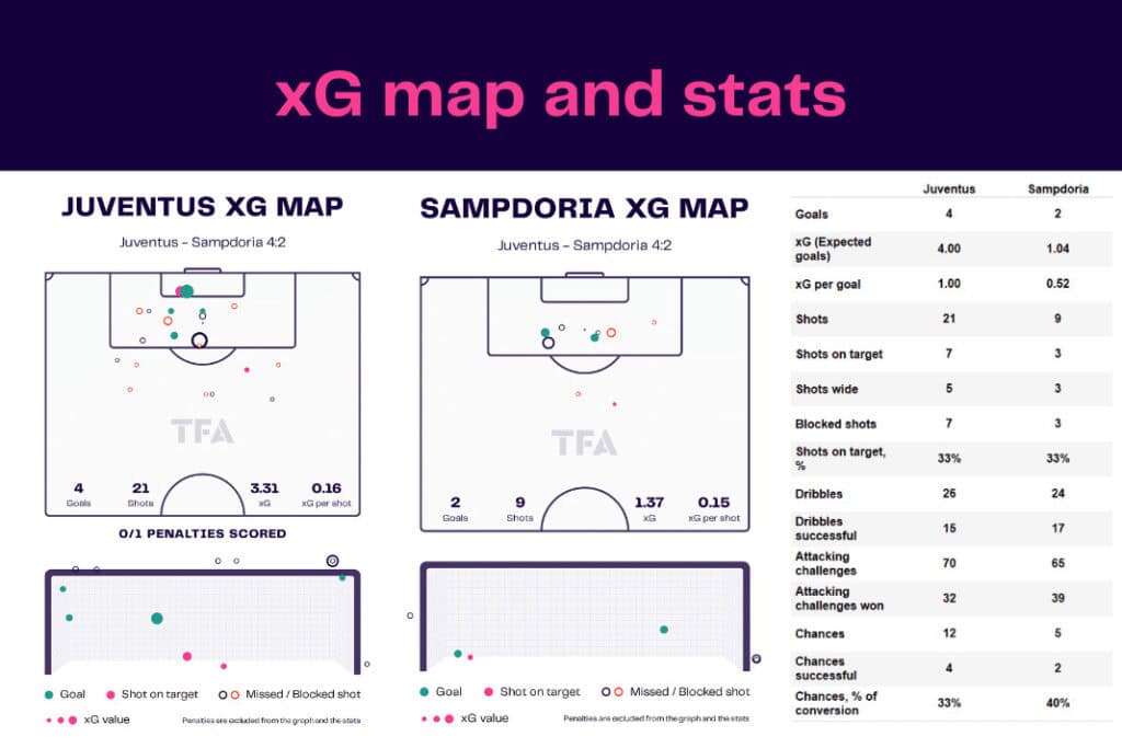 Serie A 2022/23: Juventus vs Sampdoria - data viz, stats and insights