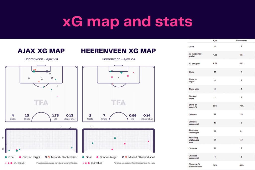Eredivisie 2022/23: Heerenveen vs Ajax - data viz, stats and insights