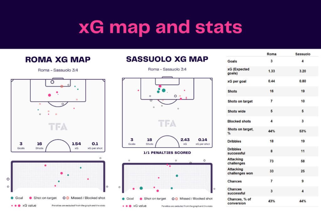 Serie A 2022/23: Roma vs Sassuolo - data viz, stats and insights