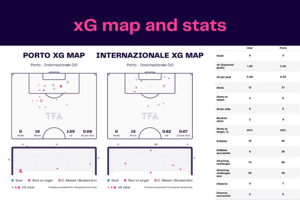 UEFA Champions League 2022/23: Porto vs Inter Milan - data viz, stats and insights