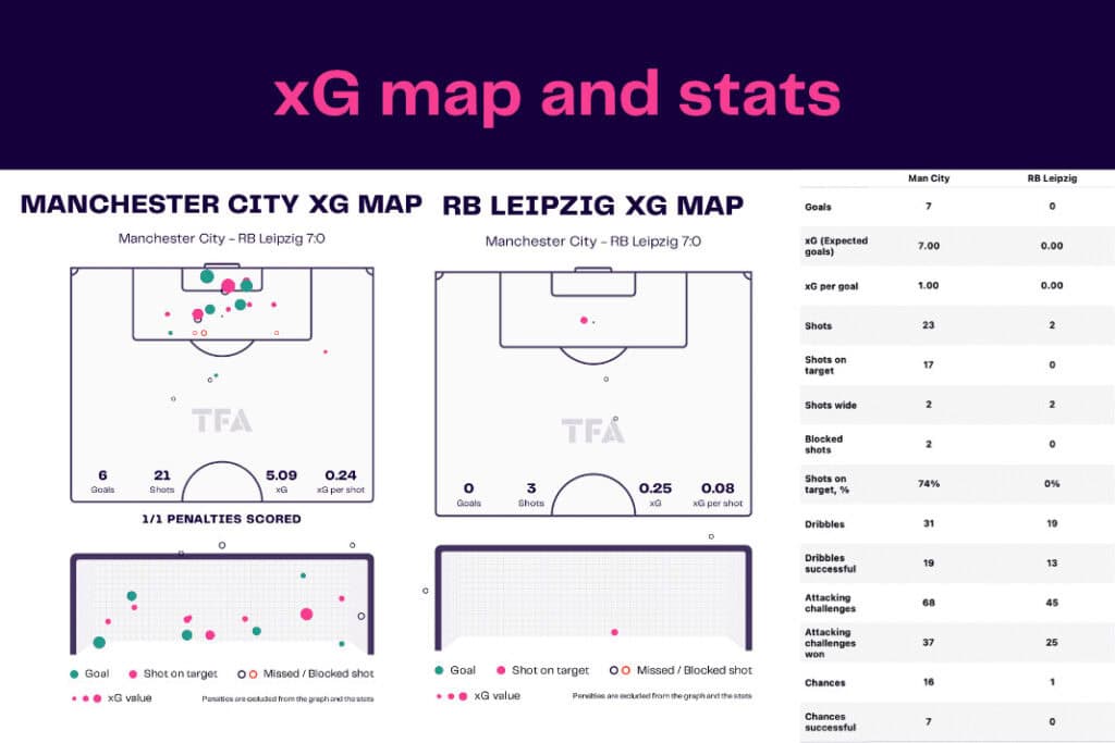 UEFA Champions League 2022/23: Manchester City vs RB Leipzig - data viz, stats and insights