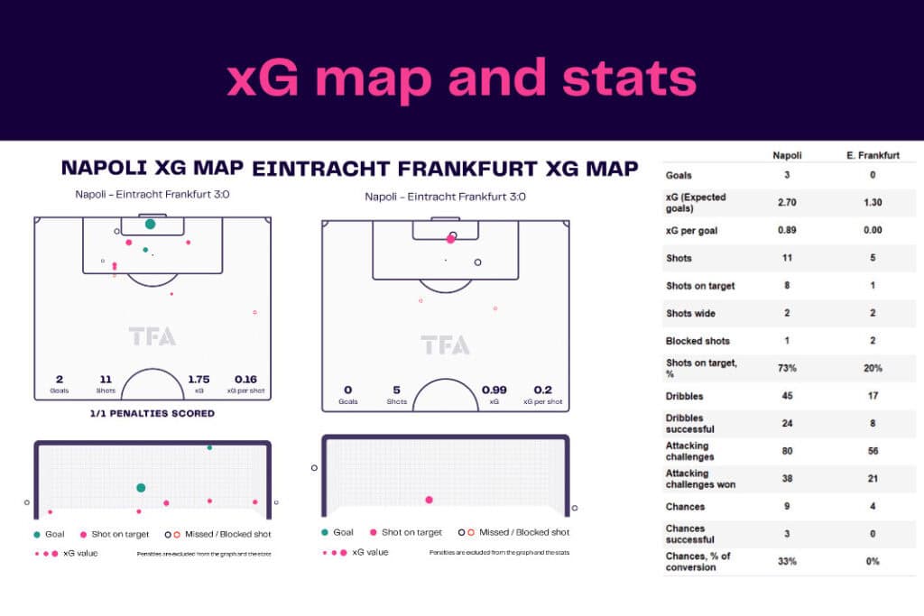 UEFA Champions League 2022/23: Napoli vs Eintracht Frankfurt - data viz, stats and insights