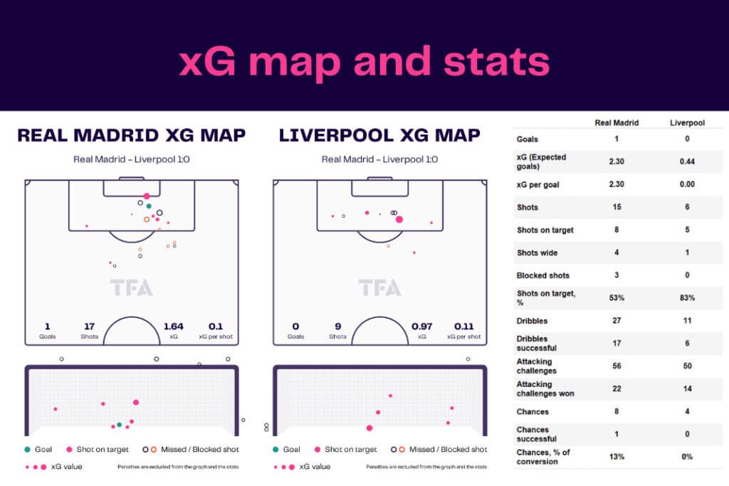 UEFA Champions League 2022/23: Real Madrid vs Liverpool - data viz, stats and insights