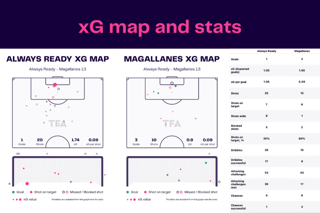 Copa Libertadores 2022/23: Medellín vs El Nacional - data viz, stats and insights