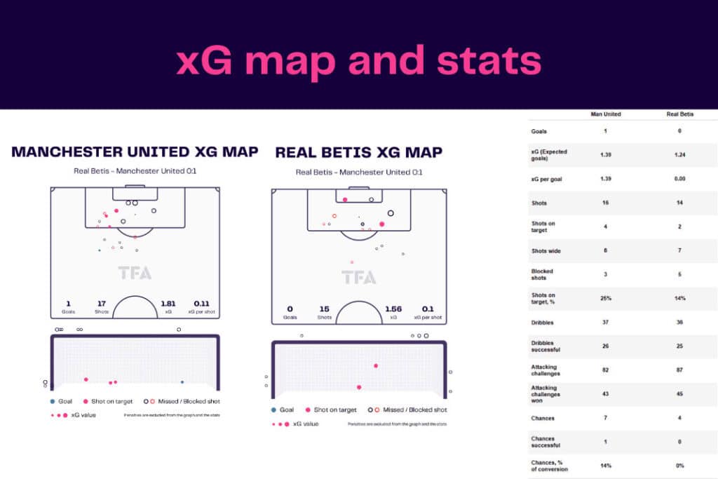 UEFA Europa League 2022/23: Real Betis vs Manchester United - data viz, stats and insights