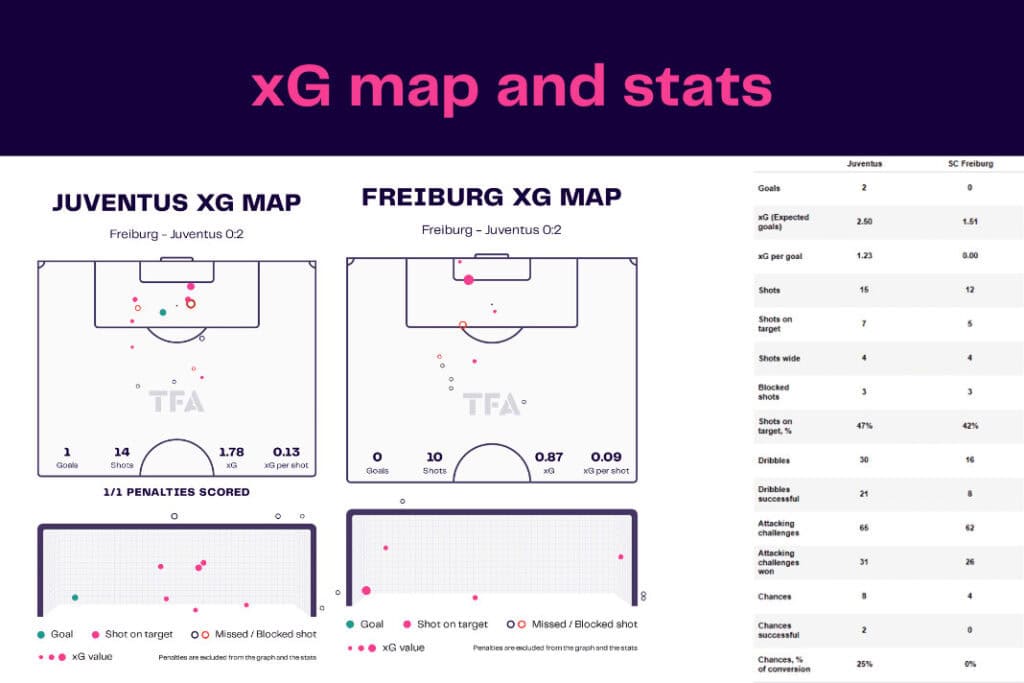 UEFA Europa League 2022/23: SC Freiburg vs Juventus - data viz, stats and insights