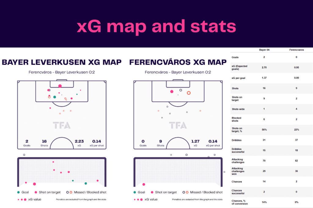 UEFA Europa League 2022/23: Ferencvaros vs Bayer Leverkusen - data viz, stats and insights