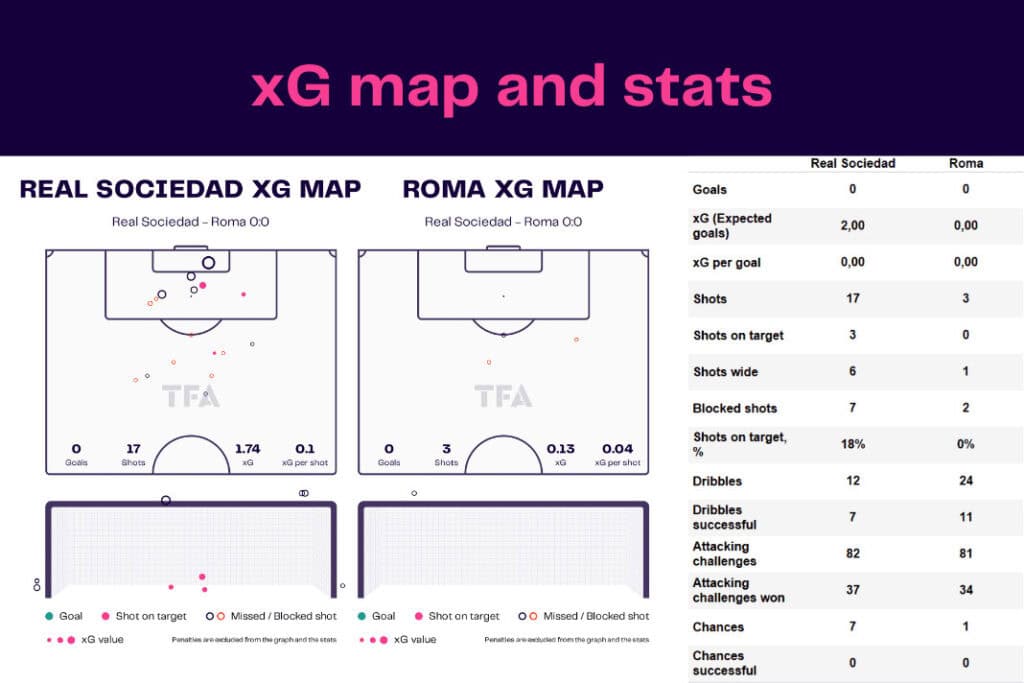 UEFA Europa League 2022/23: Real Sociedad vs Roma - data viz, stats and insights