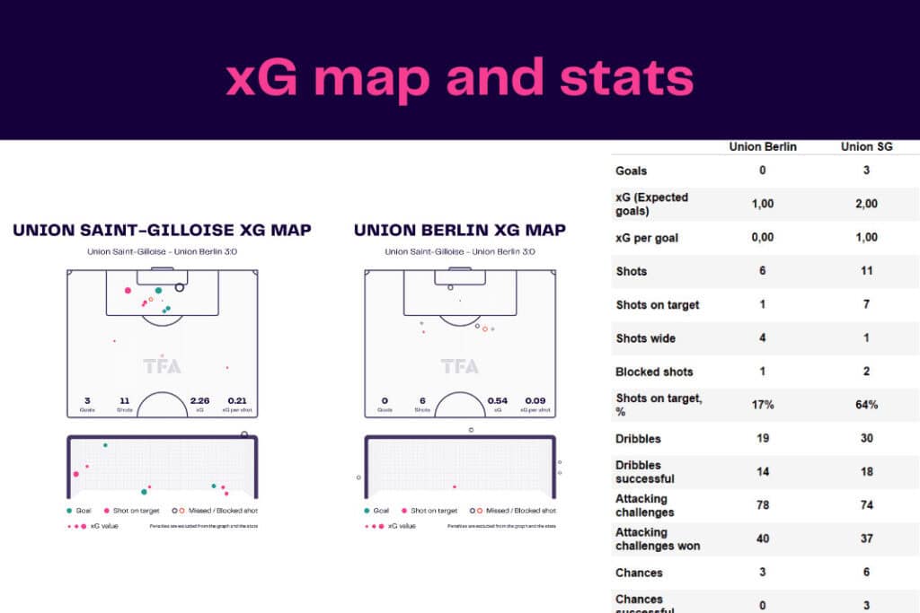 UEFA Europa League 2022/23: Union Saint-Gilloise vs Union Berlin - data viz, stats and insights