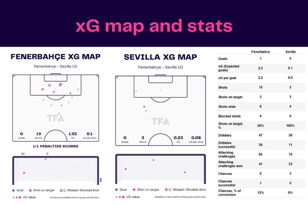 UEFA Europa League 2022/23: Fenerbahçe vs Sevilla - data viz, stats and insights
