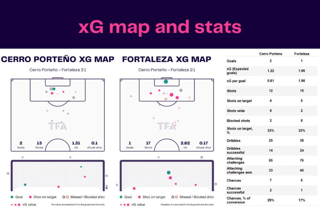 Copa Libertadores 2022/23: Cerro Porteño vs Fortaleza - data viz, stats and insights