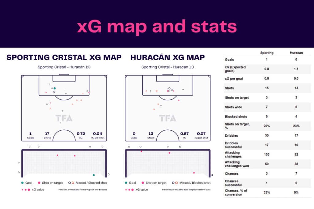 Copa Libertadores 2022/23: Sporting Cristal vs Huracán - data viz, stats and insights