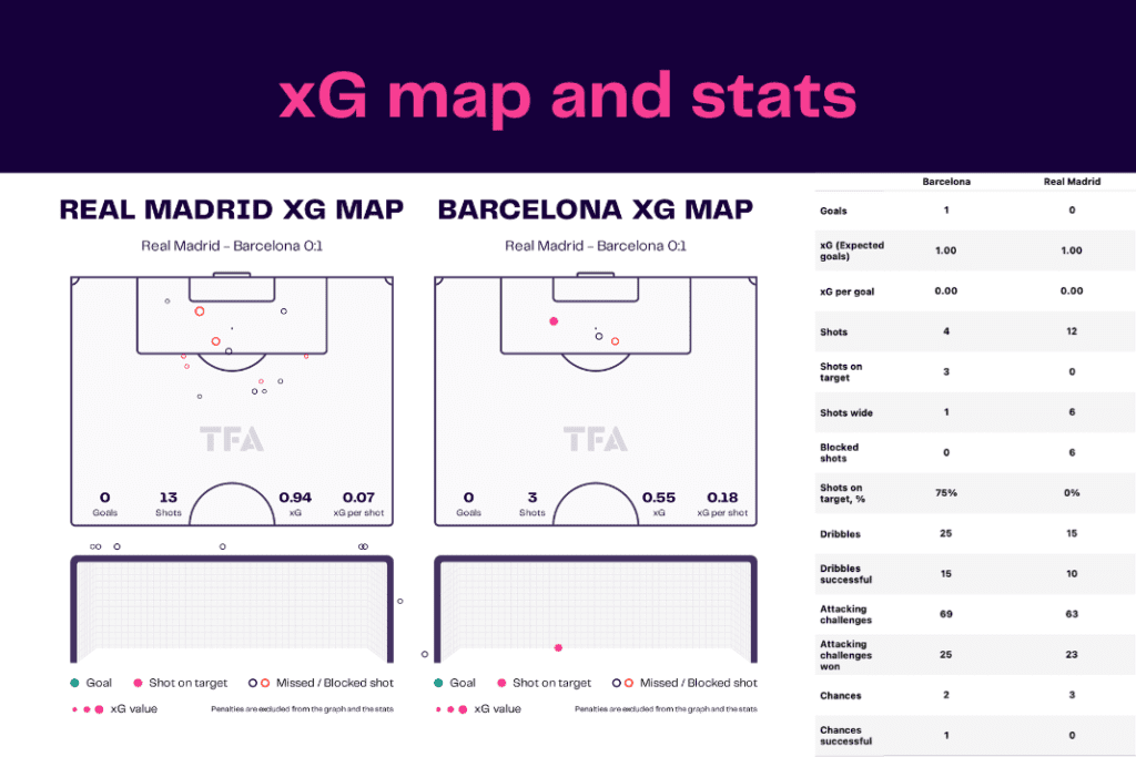 Copa del Rey 2022/23: Real Madrid vs Barcelona - data viz, stats and insights