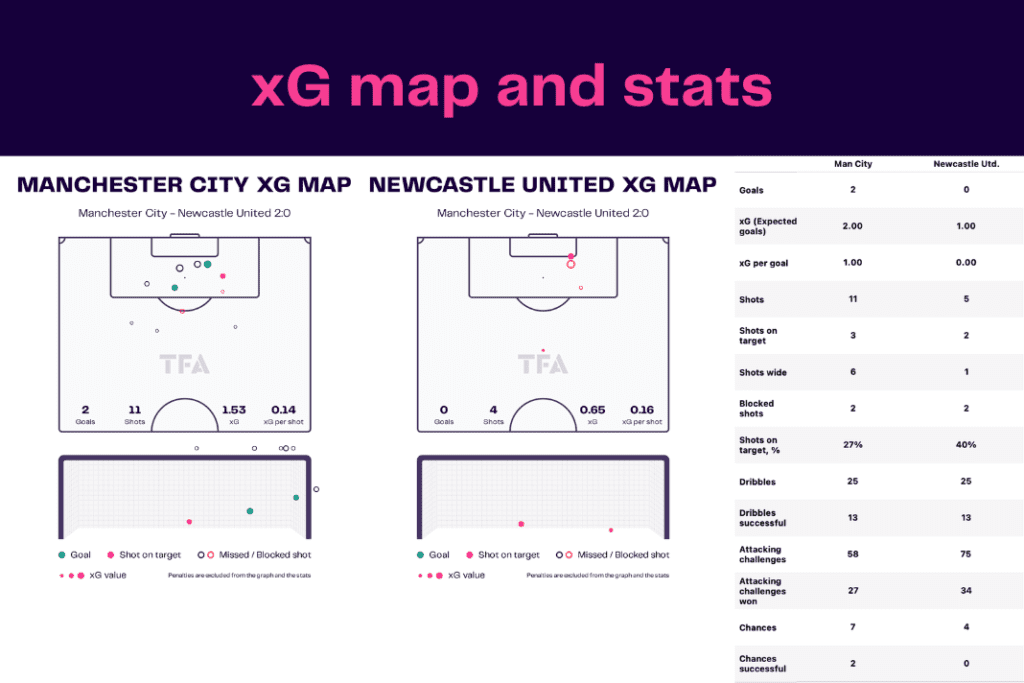 Premier League 2022/23: Manchester City vs Newcastle United - data viz, stats and insights