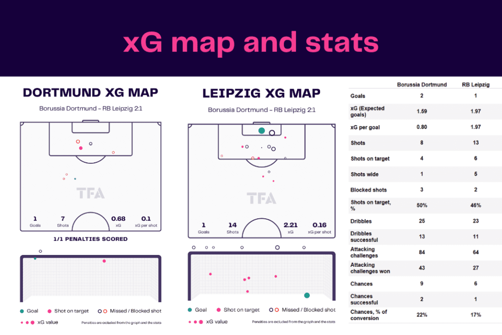 Bundesliga 2022/23: Dortmund vs Leipzig - data viz, stats and insights