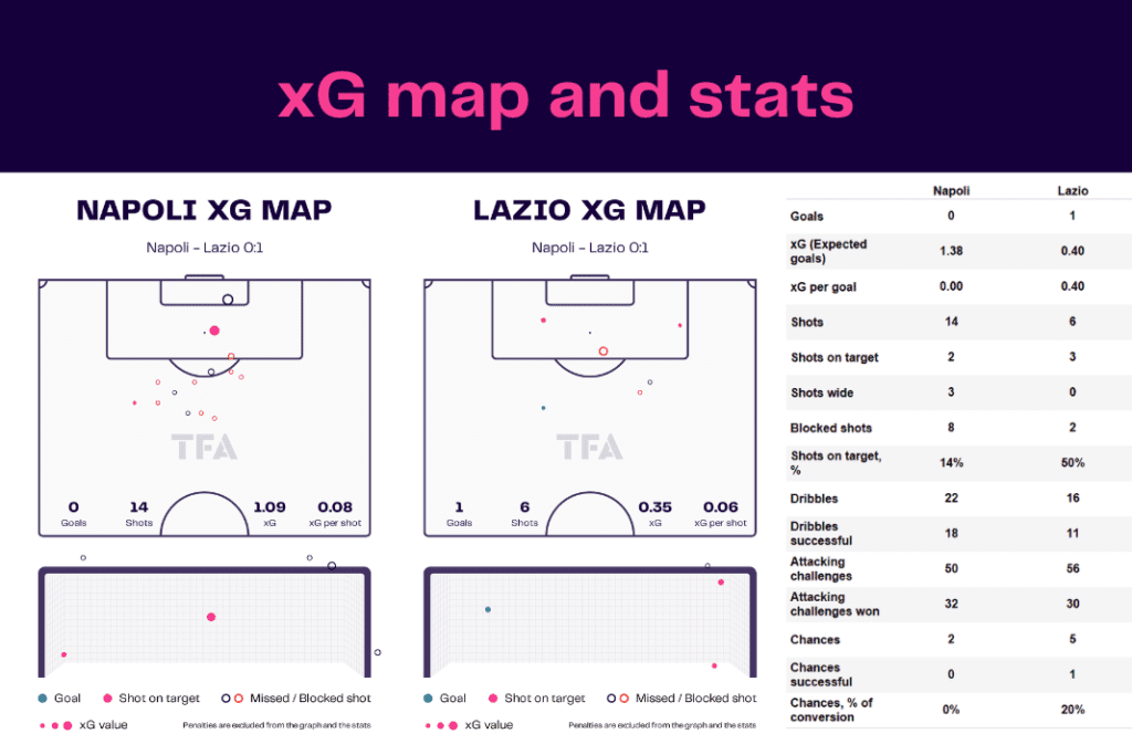 Serie A 2022/23: Napoli vs Lazio - data viz, stats and insights