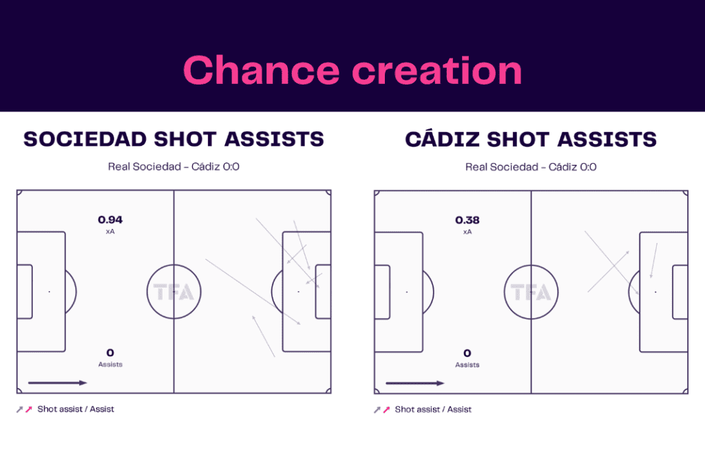 La Liga 2022/23: Sociedad vs Cadiz - data viz, stats and insights