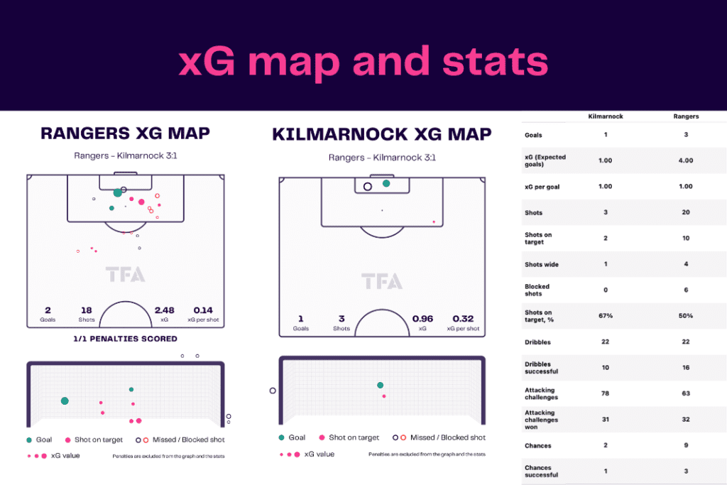 Scottish Premiership 2022/23: Rangers vs Kilmarnock - data viz, stats and insights