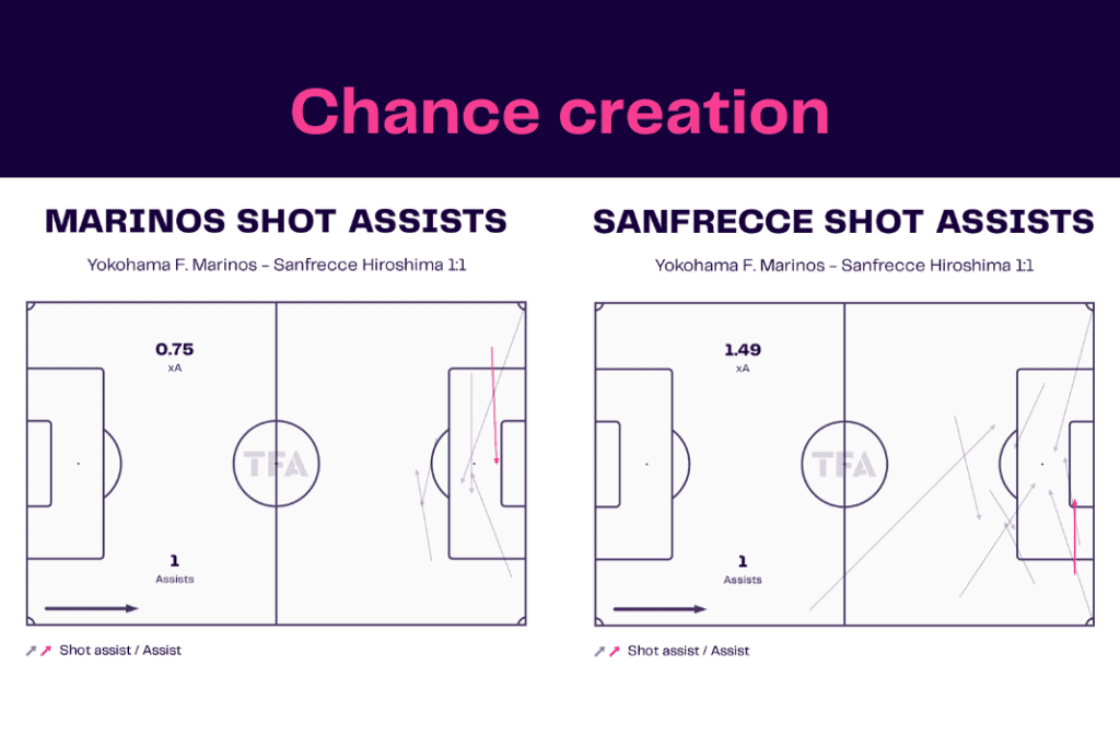 J-League 2022/23: Yokahama Marinos vs Sanfrecce Hiroshima - data viz, stats and insights