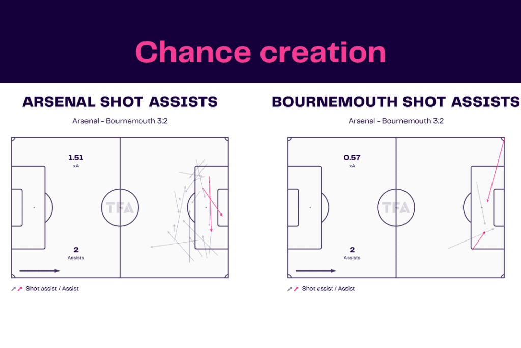 Premier League 2022/23: Arsenal vs Bournemouth - data viz, stats and insights