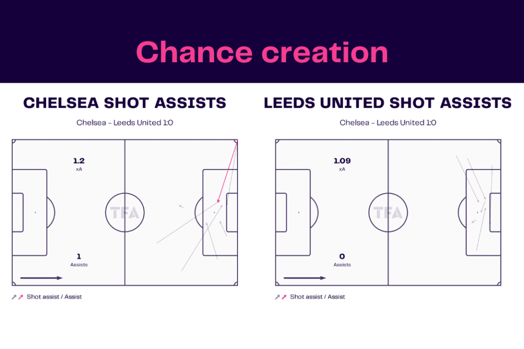 Premier League 2022/23: Chelsea vs Leeds - data viz, stats and insights