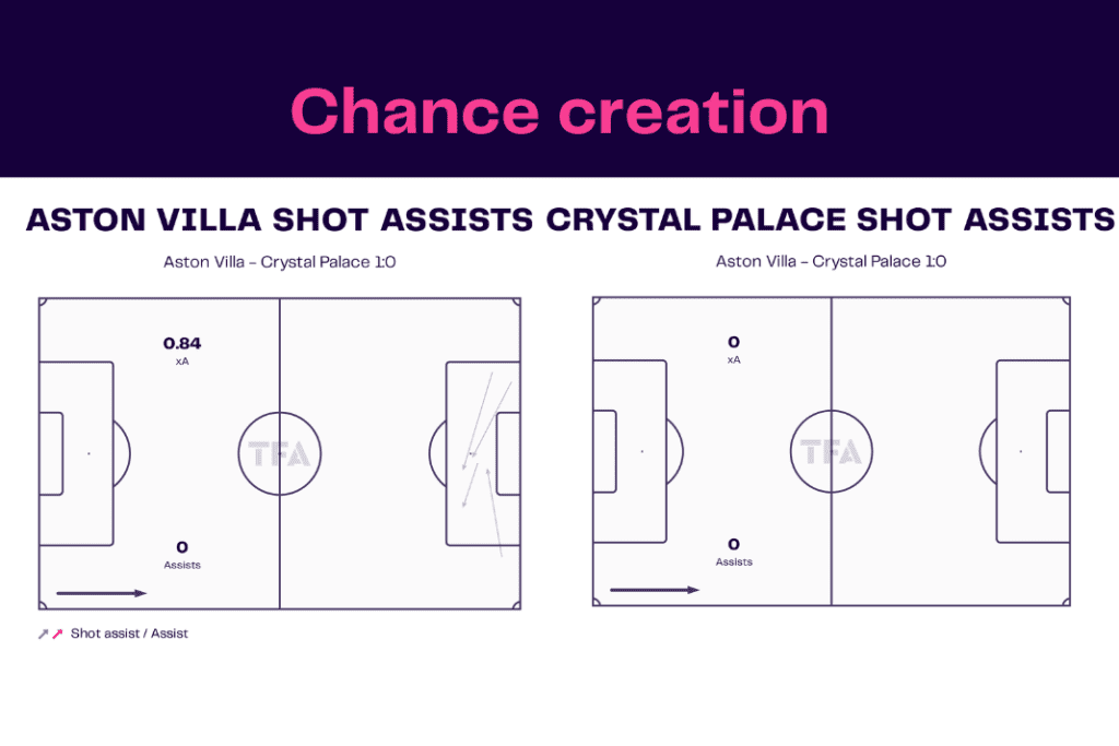 Premier League 2022/23: Villa vs Palace - data viz, stats and insights