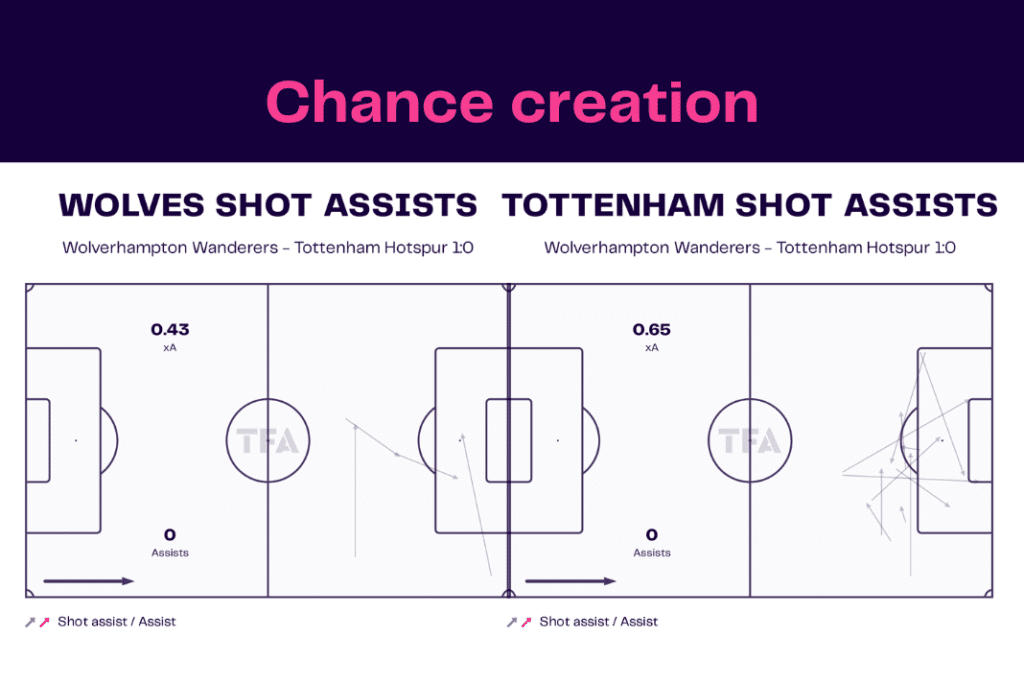 Premier League 2022/23: Wolves vs Tottenham - data viz, stats and insights