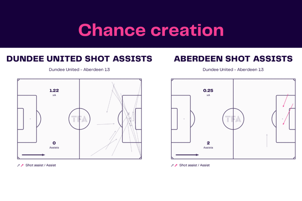 Scottish Premiership 2022/23: Dundee United vs Aberdeen - data viz, stats and insights