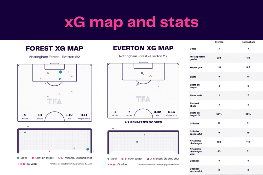 Premier League 2022/23: Nottingham Forest vs Everton - data viz, stats and insights