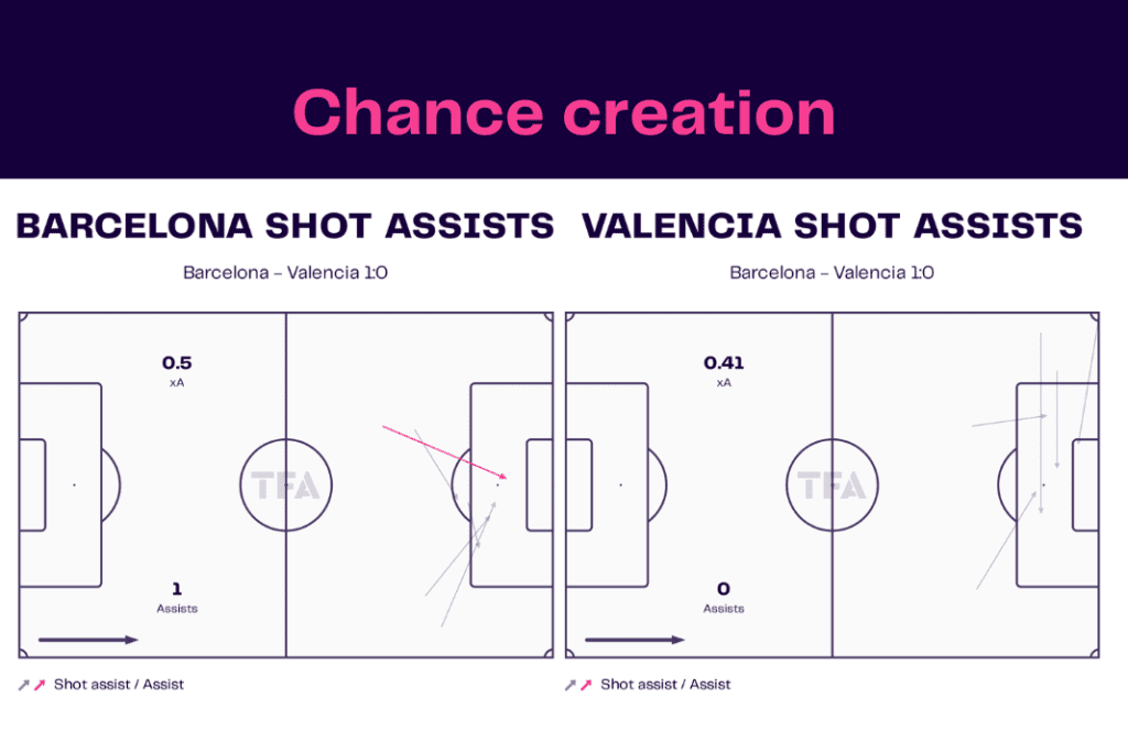 La Liga 2022/23: Barcelona vs Valencia - data viz, stats and insights