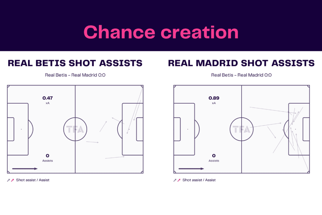 La Liga 2022/23: Real Betis vs Real Madrid - data viz, stats and insights