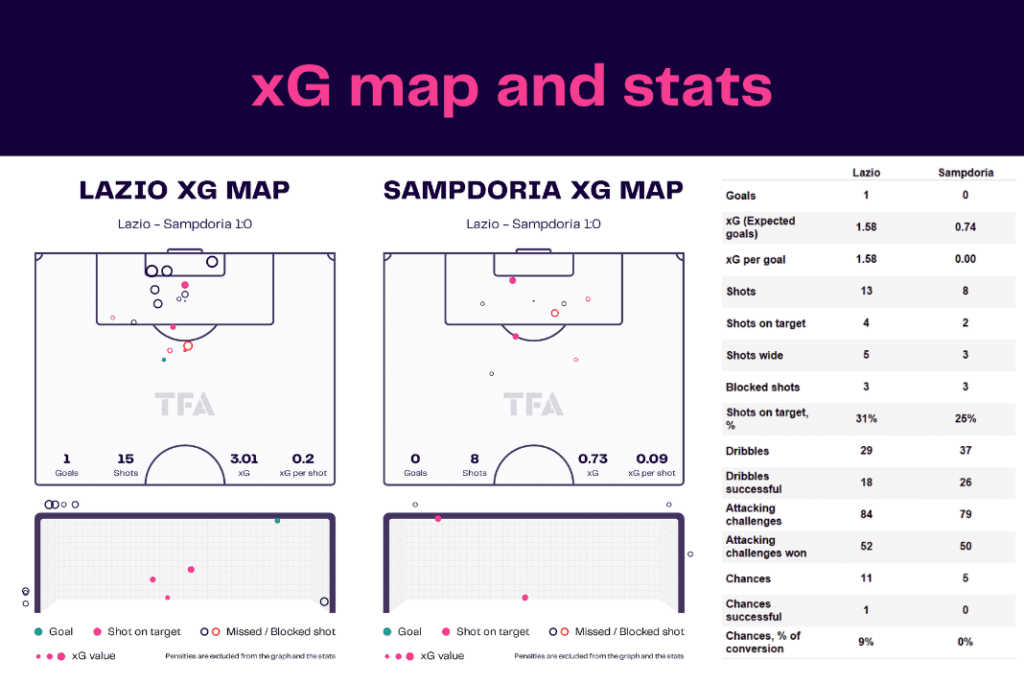 Serie A 2022/23: Lazio vs Sampdoria - data viz, stats and insights