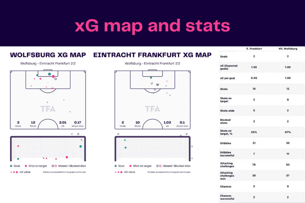 Bundesliga 2022/23: Wolfsburg vs Frankfurt - data viz, stats and insights