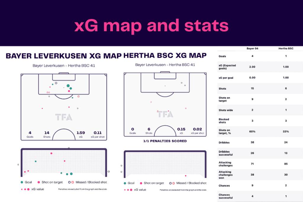 Bundesliga 2022/23: Leverkusen vs Hertha - data viz, stats and insights
