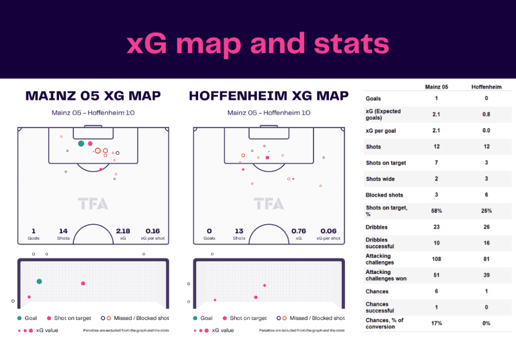 Bundesliga 2022/23: Mainz vs Hoffenheim - data viz, stats and insights