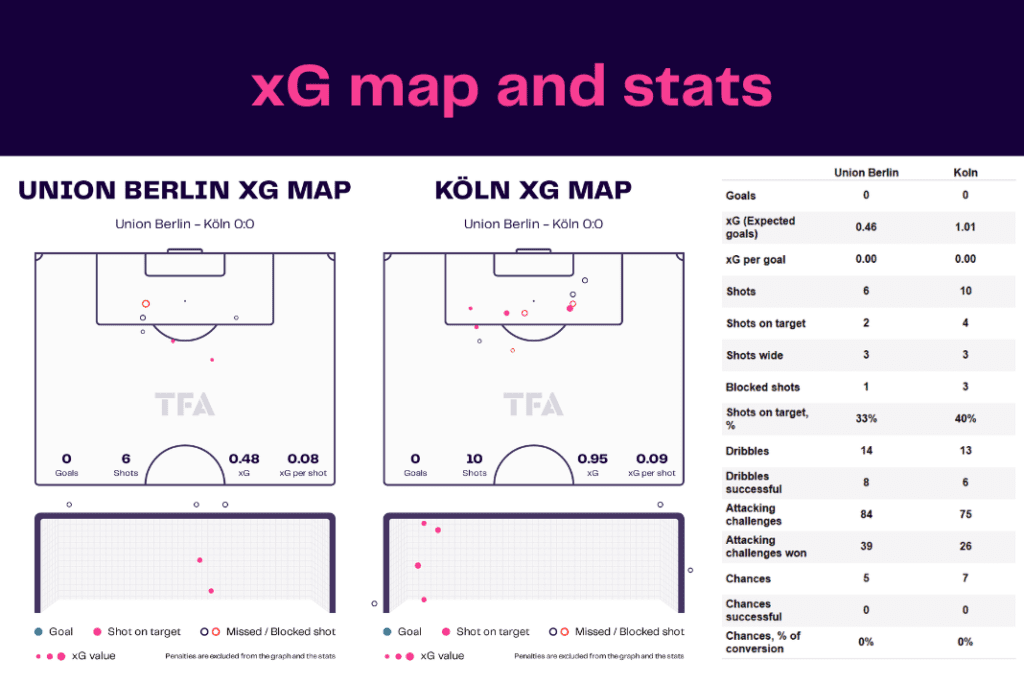 Bundesliga 2022/23: Union Berlin vs Koln - data viz, stats and insights