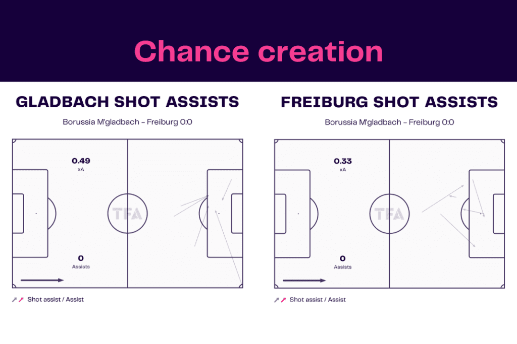 Bundesliga 2022/23: Gladbach vs Freiburg - data viz, stats and insights