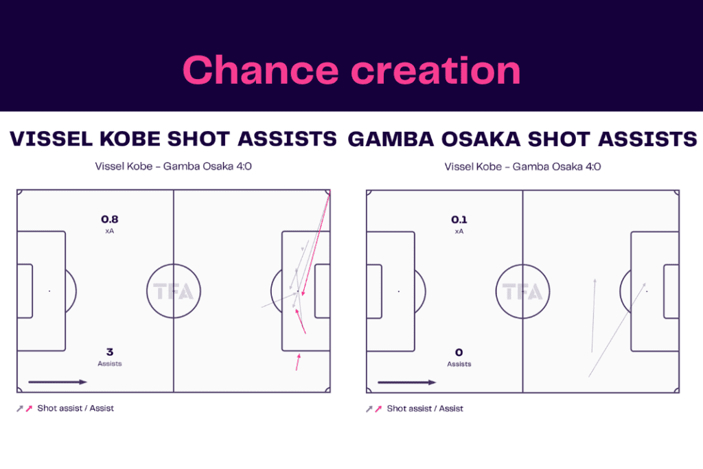 J-League 2022/23: Vissel Kobe vs Gamba Osaka - data viz, stats and insights