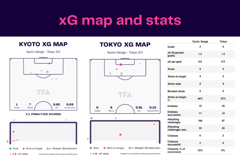 J-League 2022/23: Kyoto vs Tokyo - data viz, stats and insights