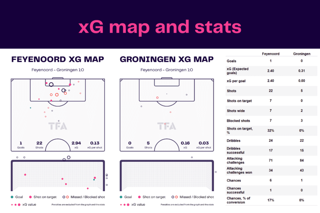 Eredivisie 2022/23: Feyenoord vs Groningen - data viz, stats and insights