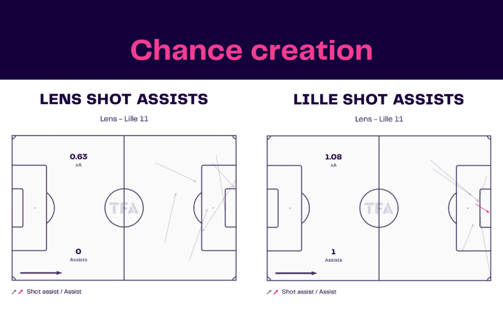 Ligue 1 2022/23: Lens vs Lille - data viz, stats and insights