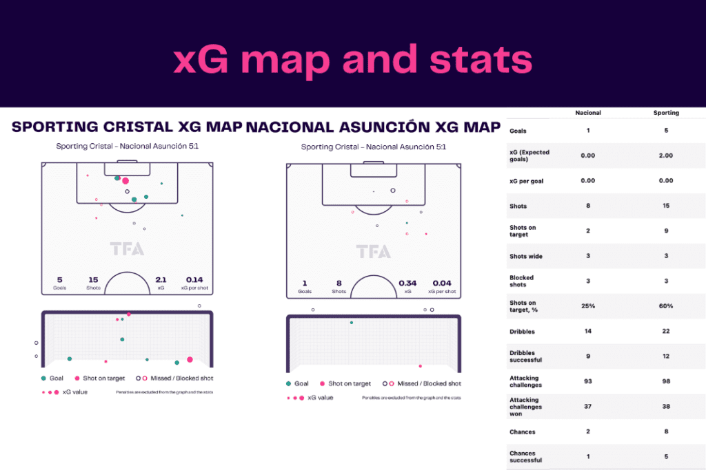 Copa Libertadores 2023: Sporting Cristal vs Nacional - data viz, stats and insights