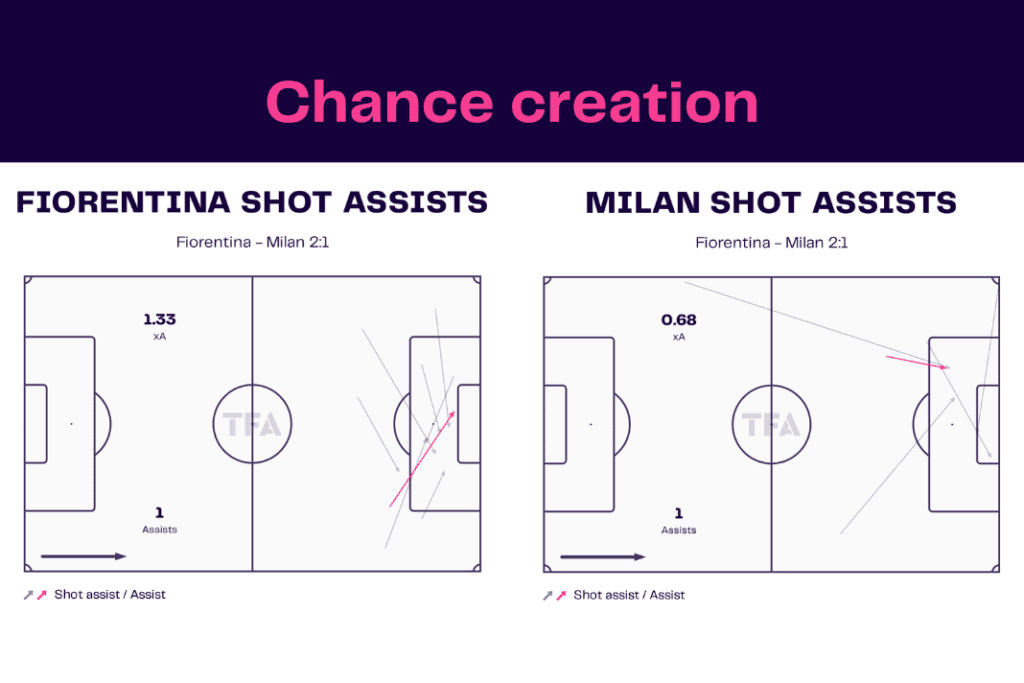 Serie A 2022/23: Fiorentina vs Milan - data viz, stats and insights