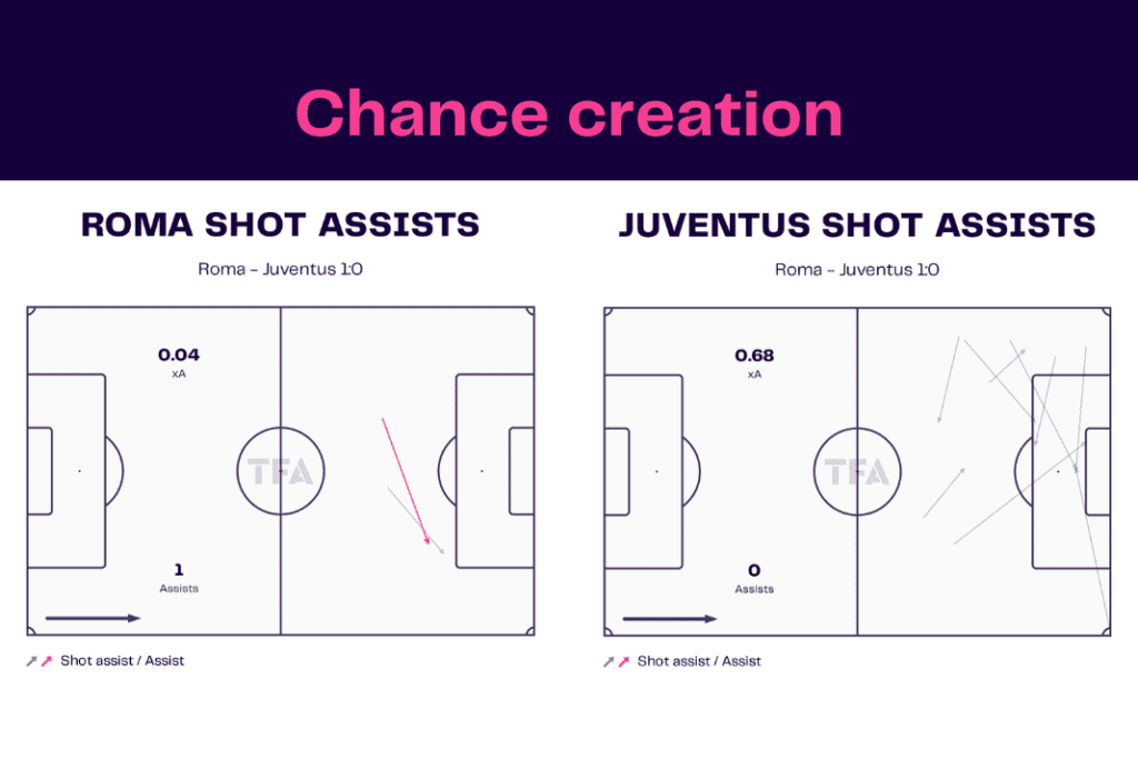Serie A 2022/23: Roma vs Juventus - data viz, stats and insights